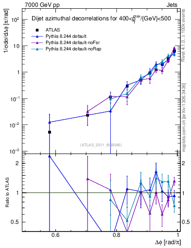 Plot of jj.dphi in 7000 GeV pp collisions