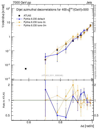 Plot of jj.dphi in 7000 GeV pp collisions
