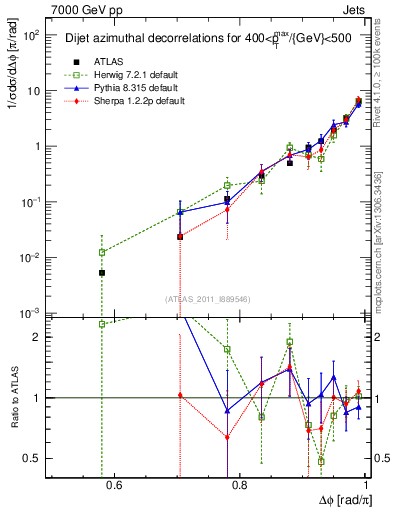 Plot of jj.dphi in 7000 GeV pp collisions