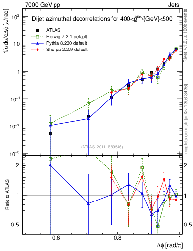 Plot of jj.dphi in 7000 GeV pp collisions