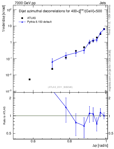 Plot of jj.dphi in 7000 GeV pp collisions