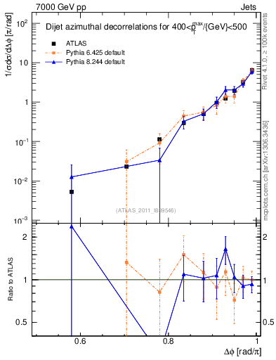 Plot of jj.dphi in 7000 GeV pp collisions
