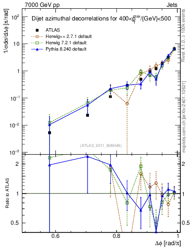 Plot of jj.dphi in 7000 GeV pp collisions