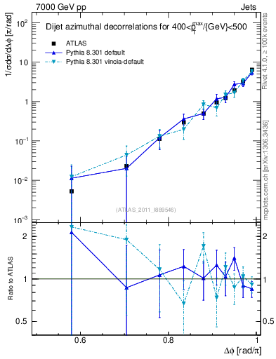 Plot of jj.dphi in 7000 GeV pp collisions