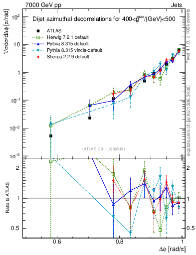 Plot of jj.dphi in 7000 GeV pp collisions