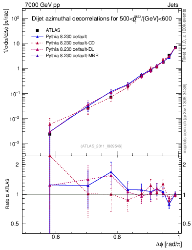 Plot of jj.dphi in 7000 GeV pp collisions
