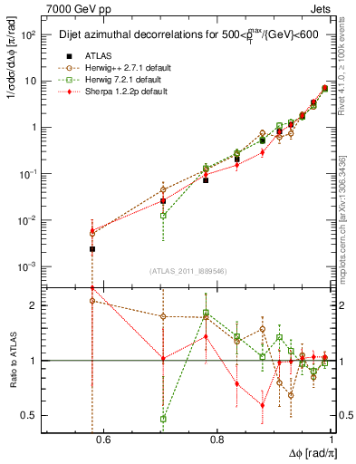 Plot of jj.dphi in 7000 GeV pp collisions