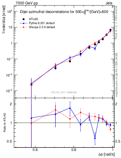Plot of jj.dphi in 7000 GeV pp collisions