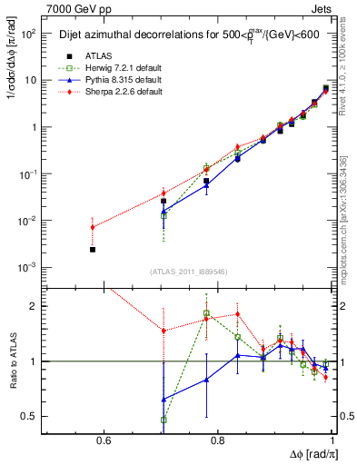 Plot of jj.dphi in 7000 GeV pp collisions