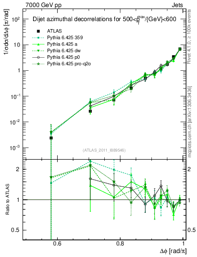 Plot of jj.dphi in 7000 GeV pp collisions