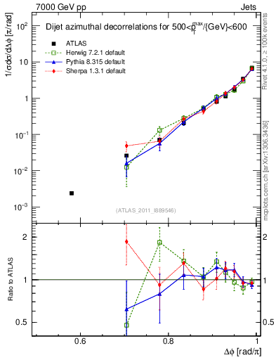 Plot of jj.dphi in 7000 GeV pp collisions