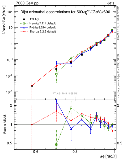 Plot of jj.dphi in 7000 GeV pp collisions