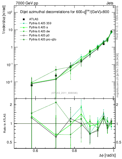 Plot of jj.dphi in 7000 GeV pp collisions