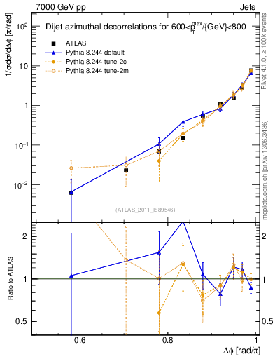 Plot of jj.dphi in 7000 GeV pp collisions