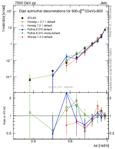 Plot of jj.dphi in 7000 GeV pp collisions