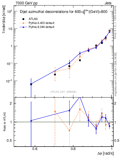 Plot of jj.dphi in 7000 GeV pp collisions