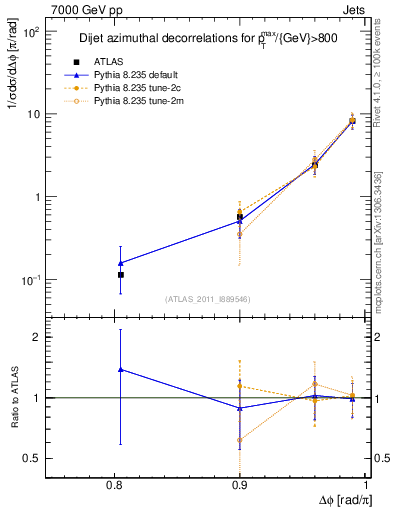Plot of jj.dphi in 7000 GeV pp collisions