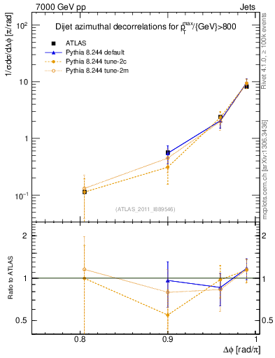 Plot of jj.dphi in 7000 GeV pp collisions