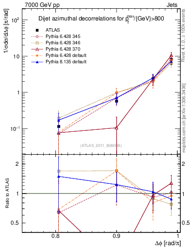 Plot of jj.dphi in 7000 GeV pp collisions