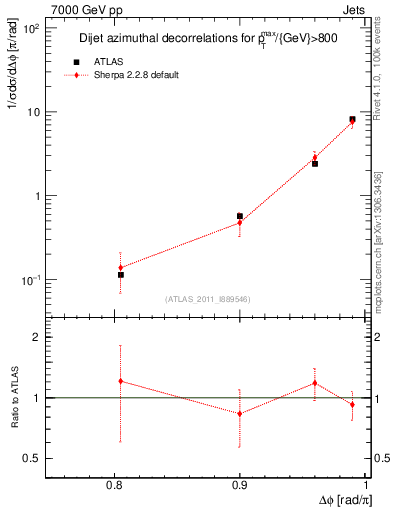 Plot of jj.dphi in 7000 GeV pp collisions