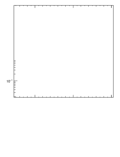 Plot of jj.dphi in 7000 GeV pp collisions