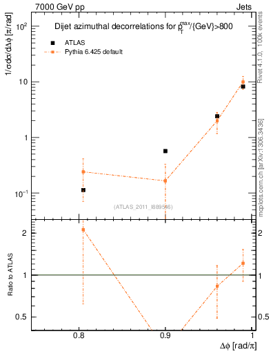 Plot of jj.dphi in 7000 GeV pp collisions
