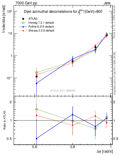Plot of jj.dphi in 7000 GeV pp collisions