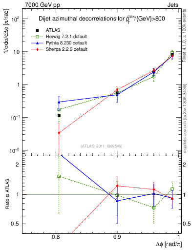 Plot of jj.dphi in 7000 GeV pp collisions