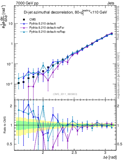 Plot of jj.dphi in 7000 GeV pp collisions