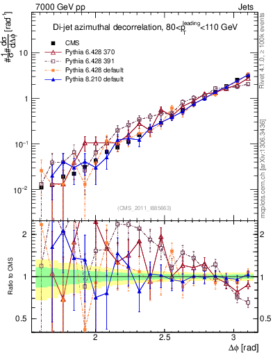 Plot of jj.dphi in 7000 GeV pp collisions