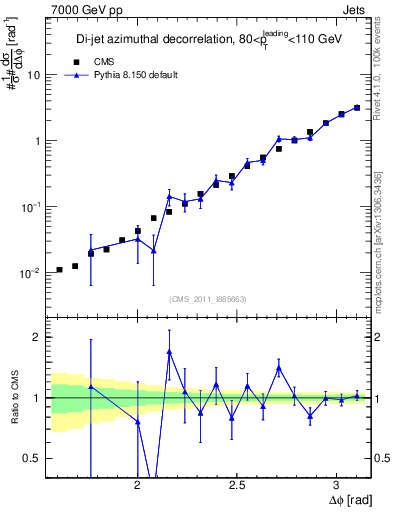 Plot of jj.dphi in 7000 GeV pp collisions