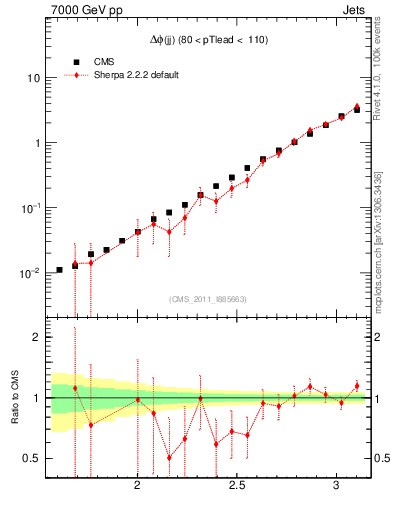 Plot of jj.dphi in 7000 GeV pp collisions