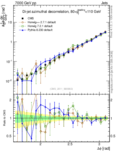 Plot of jj.dphi in 7000 GeV pp collisions