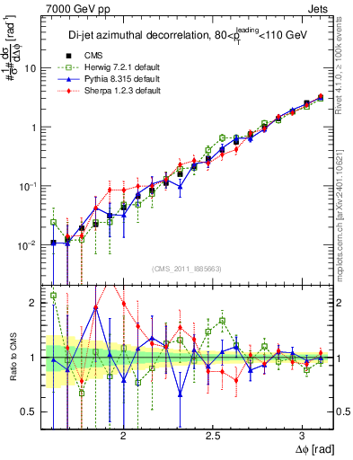 Plot of jj.dphi in 7000 GeV pp collisions