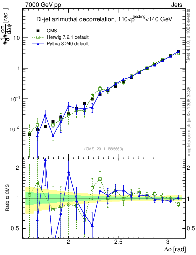 Plot of jj.dphi in 7000 GeV pp collisions