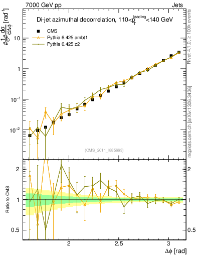 Plot of jj.dphi in 7000 GeV pp collisions