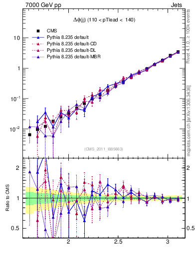 Plot of jj.dphi in 7000 GeV pp collisions