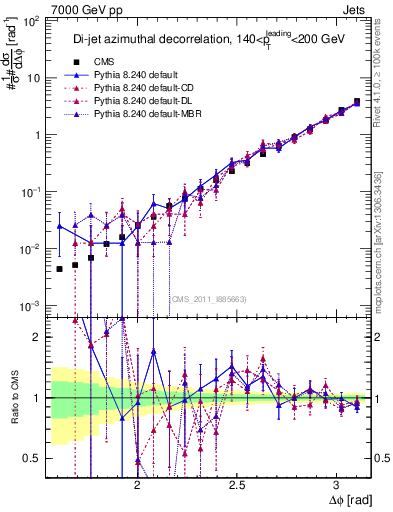 Plot of jj.dphi in 7000 GeV pp collisions
