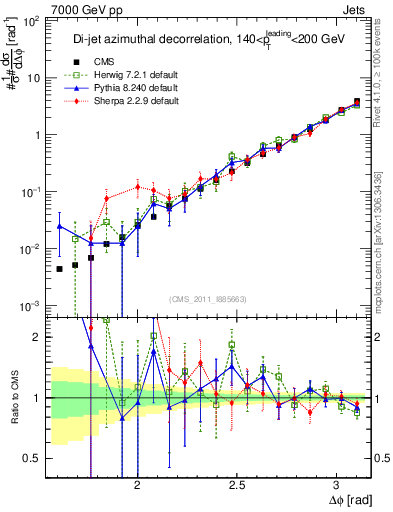 Plot of jj.dphi in 7000 GeV pp collisions