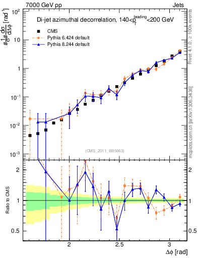Plot of jj.dphi in 7000 GeV pp collisions