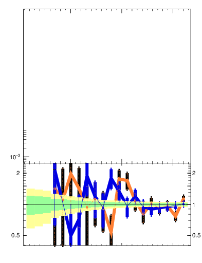 Plot of jj.dphi in 7000 GeV pp collisions