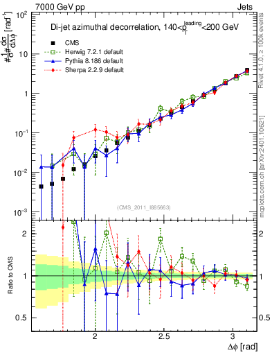 Plot of jj.dphi in 7000 GeV pp collisions