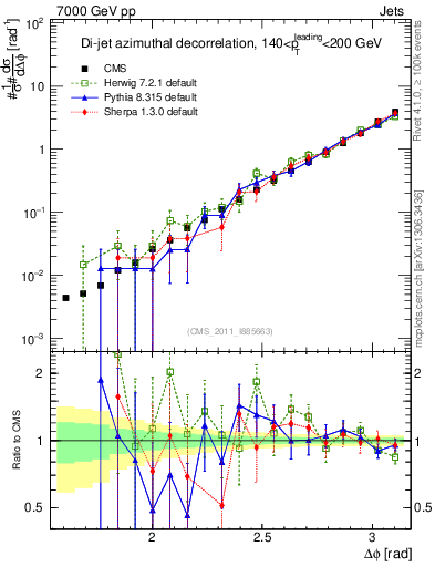 Plot of jj.dphi in 7000 GeV pp collisions