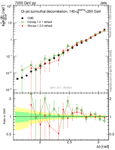 Plot of jj.dphi in 7000 GeV pp collisions