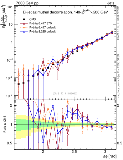 Plot of jj.dphi in 7000 GeV pp collisions