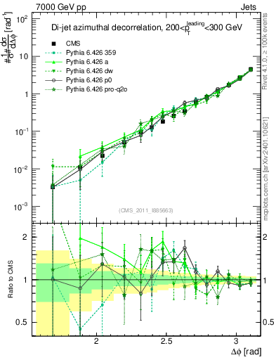 Plot of jj.dphi in 7000 GeV pp collisions