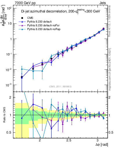Plot of jj.dphi in 7000 GeV pp collisions
