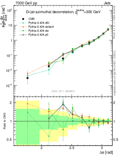 Plot of jj.dphi in 7000 GeV pp collisions