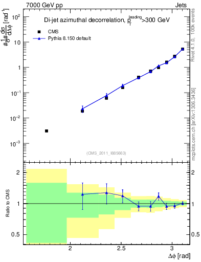 Plot of jj.dphi in 7000 GeV pp collisions