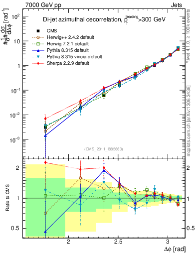Plot of jj.dphi in 7000 GeV pp collisions